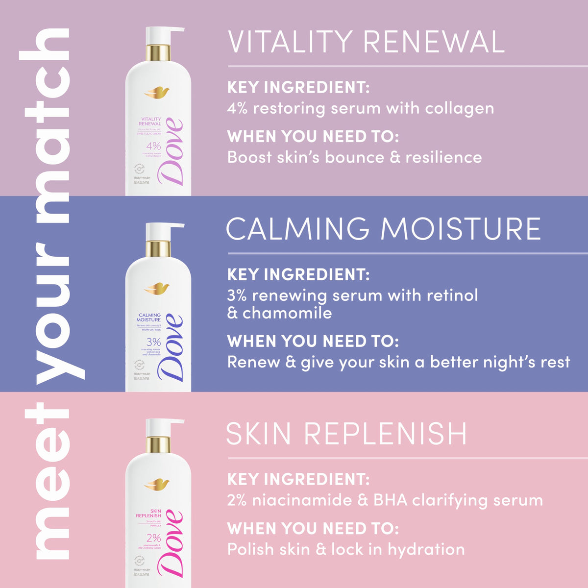 Dove Body Wash Vitality Renewal Promotes firmer, supple skin 4% restoring serum with collagen 18.5 oz